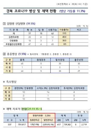 [카드 뉴스] 경북 코로나19 병상 및 재택 현황(6월 25일, 土, 00:00)