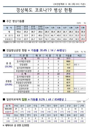 [카드 뉴스] 경북 코로나19 병상 현황(3월 30일, 木, 00:00)